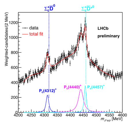 图1：粲夸克偶素（Jpsi）和质子（p）不变质量谱中的峰状结构是三个五夸克态的贡献.png